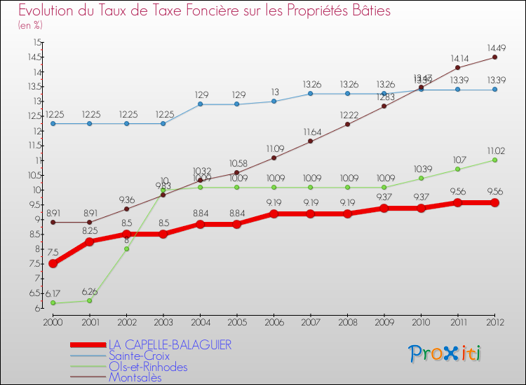 Evolution du taux de la taxe foncière sur le bati pour LA CAPELLE-BALAGUIER et les communes proches de 2000 à 2012 Comparaison des taux de taxe foncière sur le bati pour LA CAPELLE-BALAGUIER et les communes voisines de 2000 à 2012