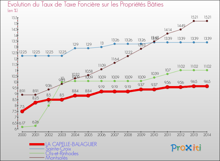 Evolution du taux de la taxe foncière sur le bati pour LA CAPELLE-BALAGUIER et les communes proches de 2000 à 2014 Comparaison des taux de taxe foncière sur le bati pour LA CAPELLE-BALAGUIER et les communes voisines de 2000 à 2014