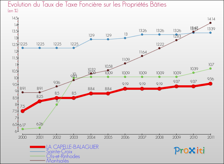 Evolution du taux de la taxe foncière sur le bati pour LA CAPELLE-BALAGUIER et les communes proches Comparaison des taux de taxe foncière sur le bati pour LA CAPELLE-BALAGUIER et les communes voisines