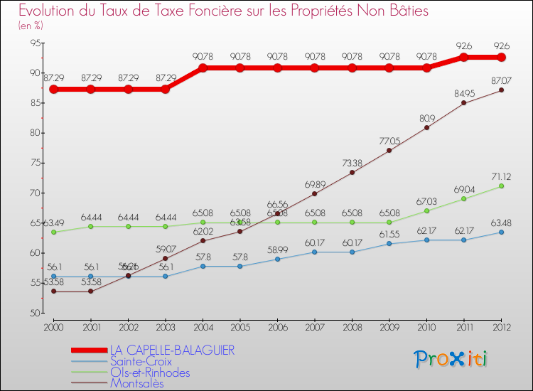 Evolution du taux de la taxe foncière sur les immeubles et terrains non batis pour LA CAPELLE-BALAGUIER et les communes proches de 2000 à 2012 Comparaison des taux de la taxe foncière sur les immeubles et terrains non batis pour LA CAPELLE-BALAGUIER et les communes voisines de 2000 à 2012