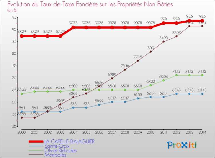 Evolution du taux de la taxe foncière sur les immeubles et terrains non batis pour LA CAPELLE-BALAGUIER et les communes proches de 2000 à 2014 Comparaison des taux de la taxe foncière sur les immeubles et terrains non batis pour LA CAPELLE-BALAGUIER et les communes voisines de 2000 à 2014
