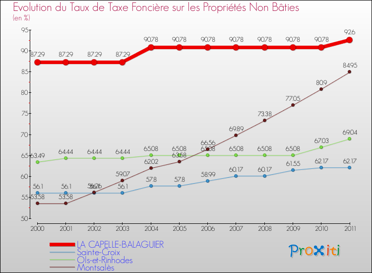 Evolution du taux de la taxe foncière sur les immeubles et terrains non batis pour LA CAPELLE-BALAGUIER et les communes proches Comparaison des taux de la taxe foncière sur les immeubles et terrains non batis pour LA CAPELLE-BALAGUIER et les communes voisines
