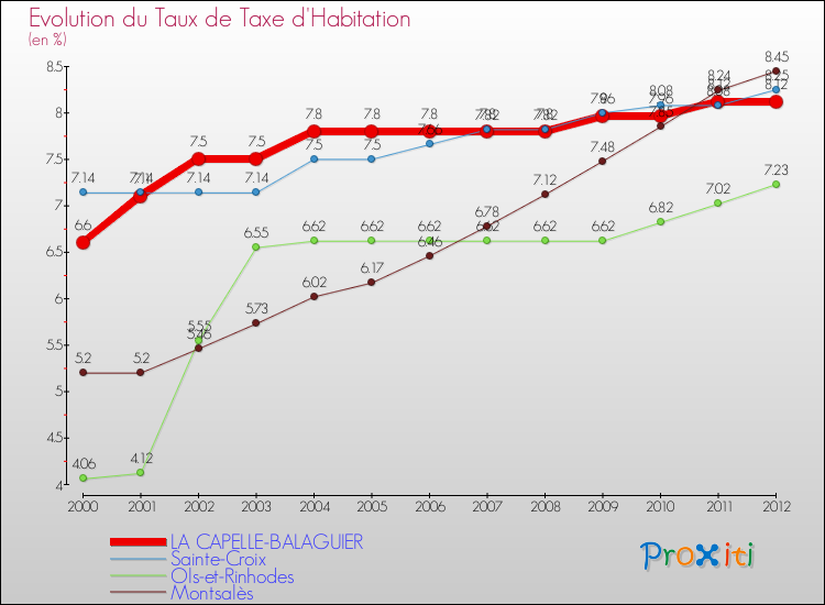 Evolution du taux de la taxe d'habitation pour LA CAPELLE-BALAGUIER et les communes proches Comparaison des taux de la taxe d'habitation pour LA CAPELLE-BALAGUIER et les communes voisines