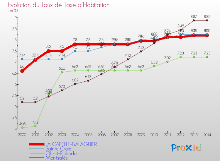 Evolution du taux de la taxe d'habitation pour LA CAPELLE-BALAGUIER et les communes proches de 2000 à 2014 Comparaison des taux de la taxe d'habitation pour LA CAPELLE-BALAGUIER et les communes voisines de 2000 à 2014