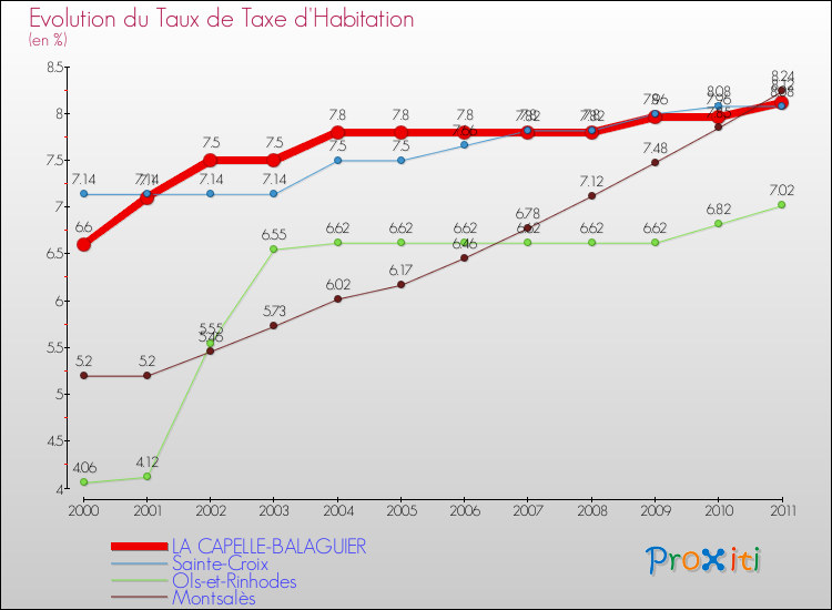 Evolution du taux de la taxe d'habitation pour LA CAPELLE-BALAGUIER et les communes proches Comparaison des taux de la taxe d'habitation pour LA CAPELLE-BALAGUIER et les communes voisines