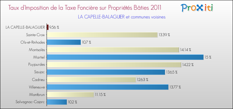 Taux d'imposition de la taxe foncière sur le bati 2011 pour LA CAPELLE-BALAGUIER et les communes proches Comparaison des taux d'imposition de la taxe foncière sur le bati 2011 pour LA CAPELLE-BALAGUIER et les communes voisines