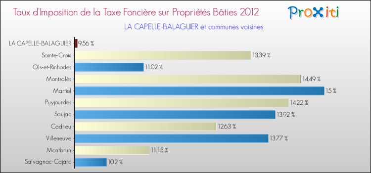 Taux d'imposition de la taxe foncière sur le bati 2012 pour LA CAPELLE-BALAGUIER et les communes proches Comparaison des taux d'imposition de la taxe foncière sur le bati 2012 pour LA CAPELLE-BALAGUIER et les communes voisines