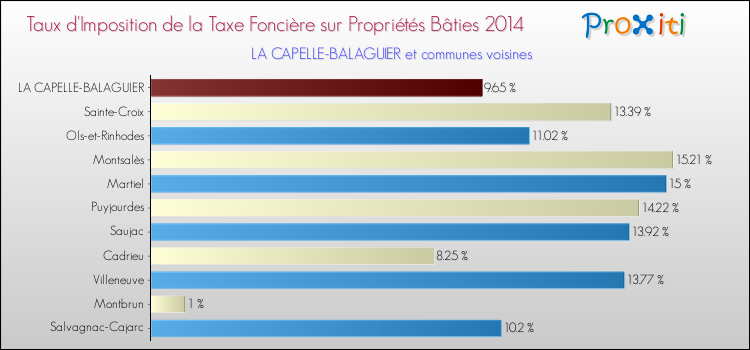 Taux d'imposition de la taxe foncière sur le bati 2014 pour LA CAPELLE-BALAGUIER et les communes proches Comparaison des taux d'imposition de la taxe foncière sur le bati 2014 pour LA CAPELLE-BALAGUIER et les communes voisines