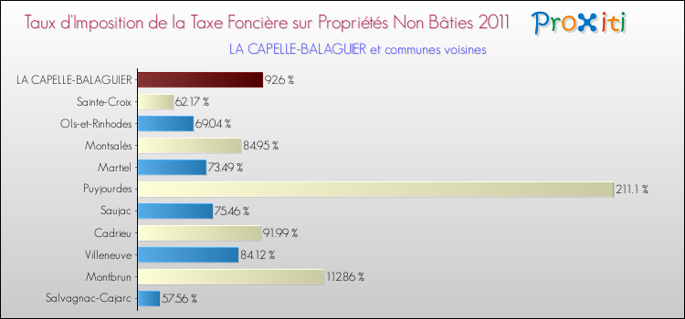 Taux d'imposition de la taxe foncière sur les immeubles et terrains non batis 2011 pour LA CAPELLE-BALAGUIER et les communes proches Comparaison des taux d'imposition de la taxe foncière sur les immeubles et terrains non batis 2011 pour LA CAPELLE-BALAGUIER et les communes voisines