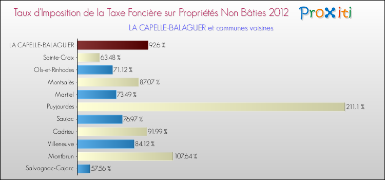 Taux d'imposition de la taxe foncière sur les immeubles et terrains non batis 2012 pour LA CAPELLE-BALAGUIER et les communes proches Comparaison des taux d'imposition de la taxe foncière sur les immeubles et terrains non batis 2012 pour LA CAPELLE-BALAGUIER et les communes voisines