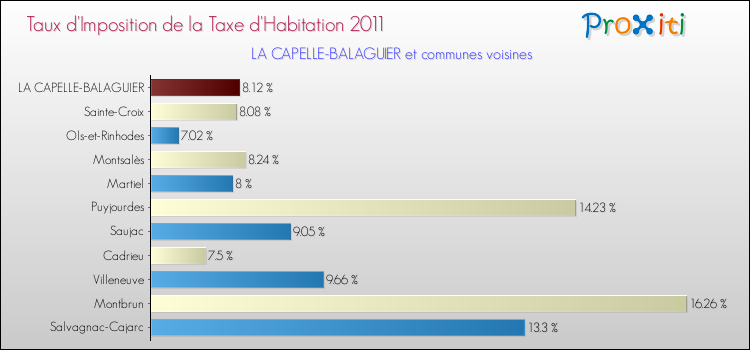 Taux d'imposition de la taxe d'habitation 2011 pour LA CAPELLE-BALAGUIER et les communes proches Comparaison des taux d'imposition de la taxe d'habitation 2011 pour LA CAPELLE-BALAGUIER et les communes voisines