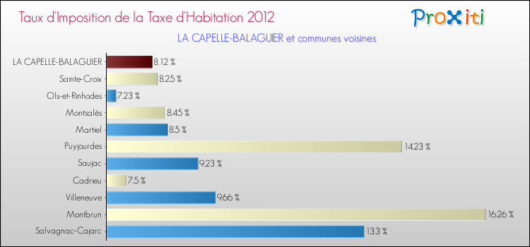 Taux d'imposition de la taxe d'habitation 2012 pour LA CAPELLE-BALAGUIER et les communes proches Comparaison des taux d'imposition de la taxe d'habitation 2012 pour LA CAPELLE-BALAGUIER et les communes voisines