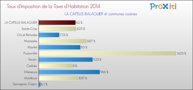 Taux d'imposition de la taxe d'habitation 2014 pour LA CAPELLE-BALAGUIER et les communes proches Comparaison des taux d'imposition de la taxe d'habitation 2014 pour LA CAPELLE-BALAGUIER et les communes voisines