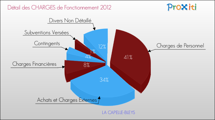 Décomposition des Charges de Fonctionnement 2012 de la commune de LA CAPELLE-BLEYS Charges de Fonctionnement 2012 pour la commune de LA CAPELLE-BLEYS