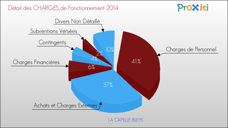 Décomposition des Charges de Fonctionnement 2014 de la commune de LA CAPELLE-BLEYS Charges de Fonctionnement 2014 pour la commune de LA CAPELLE-BLEYS