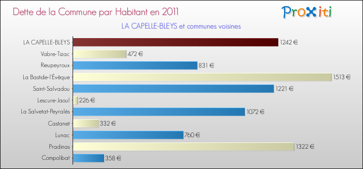 Dette par habitant de la commune en 2011 pour LA CAPELLE-BLEYS et les communes proches Comparaison de la dette par habitant de la commune en 2011 pour LA CAPELLE-BLEYS et les communes voisines