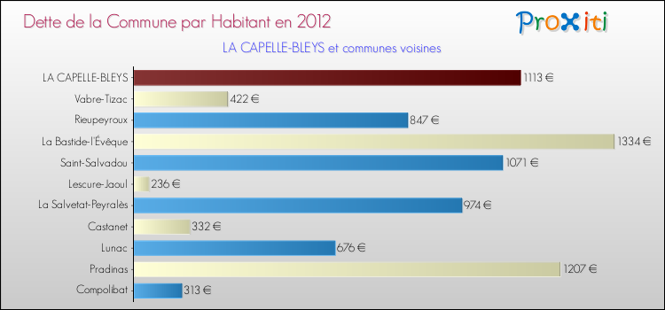 Dette par habitant de la commune en 2012 pour LA CAPELLE-BLEYS et les communes proches Comparaison de la dette par habitant de la commune en 2012 pour LA CAPELLE-BLEYS et les communes voisines