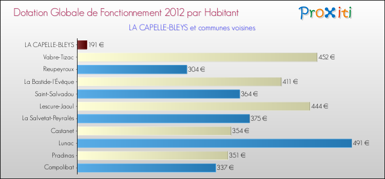 Montant des dotations globales de fonctionnement DGF par Habitant pour LA CAPELLE-BLEYS et les communes proches Comparaison des des dotations globales de fonctionnement DGF par habitant pour LA CAPELLE-BLEYS et les communes voisines