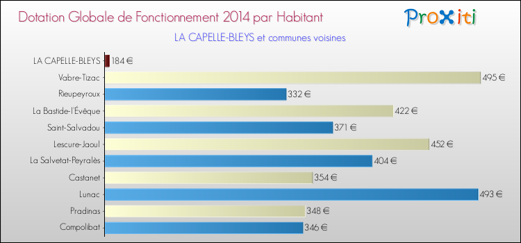 Montant des dotations globales de fonctionnement DGF par Habitant pour LA CAPELLE-BLEYS et les communes proches en 2014. Comparaison des des dotations globales de fonctionnement DGF par habitant pour LA CAPELLE-BLEYS et les communes voisines en 2014.