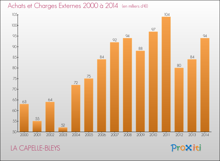 Evolution des Achats et Charges externes pour LA CAPELLE-BLEYS de 2000 à 2014