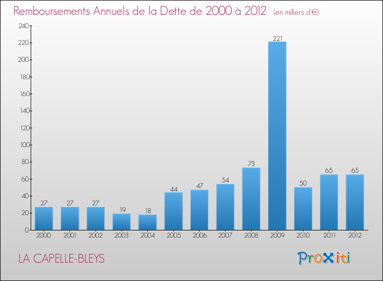 Evolution de l'annuité de la dette pour la commune de LA CAPELLE-BLEYS de 2000 à 2012 Annuités de la dette pour LA CAPELLE-BLEYS de 2000 à 2012