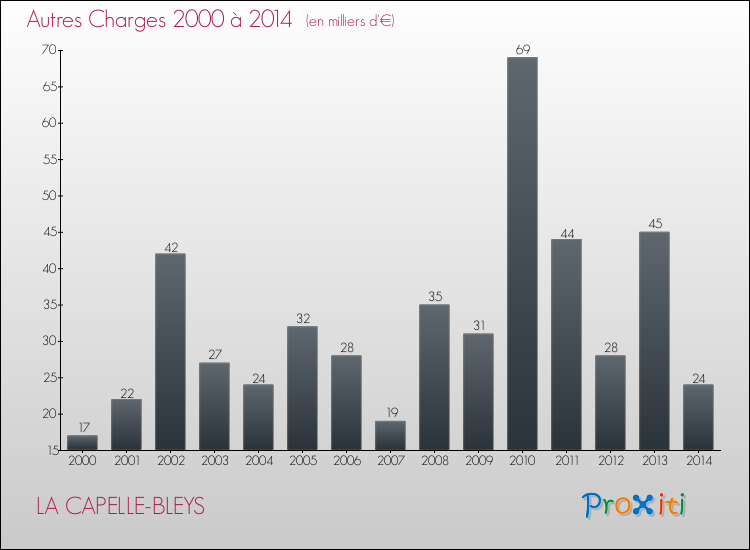 Evolution des Autres Charges Diverses pour LA CAPELLE-BLEYS de 2000 à 2014