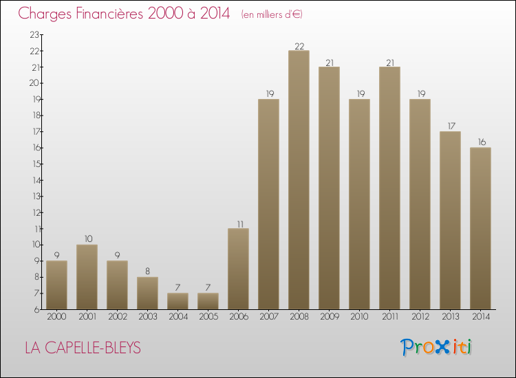 Evolution des Charges Financières pour LA CAPELLE-BLEYS de 2000 à 2014