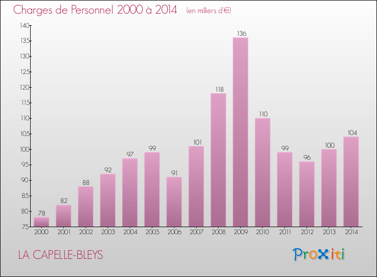 Evolution des dépenses de personnel pour LA CAPELLE-BLEYS de 2000 à 2014