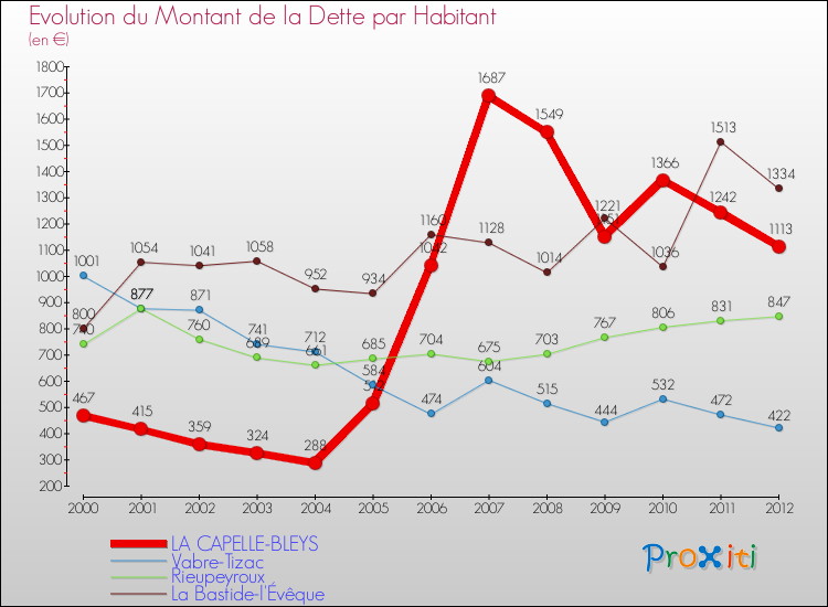Evolution de la dette par habitant pour la commune de LA CAPELLE-BLEYS et les communes proches de 2000 à 2012 Comparaison de la dette par habitant pour LA CAPELLE-BLEYS et les communes voisines de 2000 à 2012