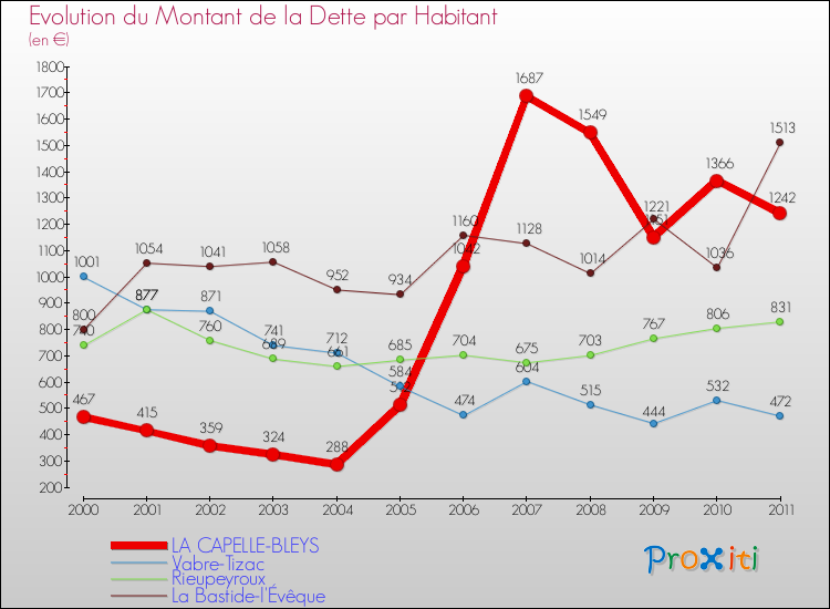 Evolution de la dette par habitant pour la commune de LA CAPELLE-BLEYS et les communes proches Comparaison de la dette par habitant pour LA CAPELLE-BLEYS et les communes voisines