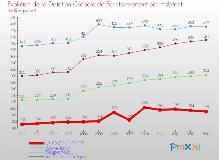 Evolution et montant de la dotation globale de fonctionnement par Habitant pour LA CAPELLE-BLEYS et les communes proches Comparaison des dotations globales de fonctionnement par habitant pour LA CAPELLE-BLEYS et les communes voisines
