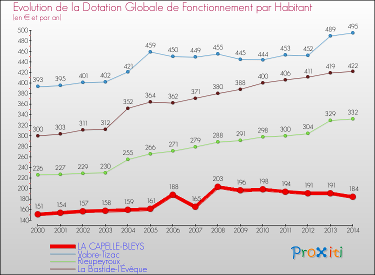 Comparaison des dotations globales de fonctionnement par habitant pour LA CAPELLE-BLEYS et les communes voisines de 2000 à 2014.