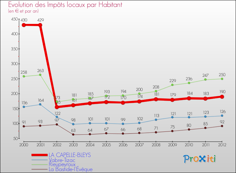 Evolution et montant des impôts locaux par Habitant pour LA CAPELLE-BLEYS et les communes proches Comparaison des impôts locaux par habitant pour LA CAPELLE-BLEYS et les communes voisines