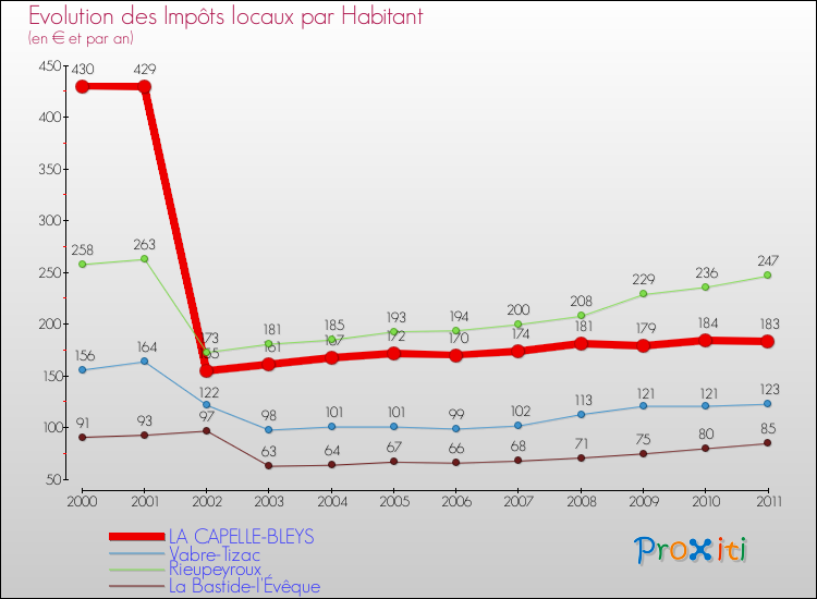 Evolution et montant des impôts locaux par Habitant pour LA CAPELLE-BLEYS et les communes proches Comparaison des impôts locaux par habitant pour LA CAPELLE-BLEYS et les communes voisines