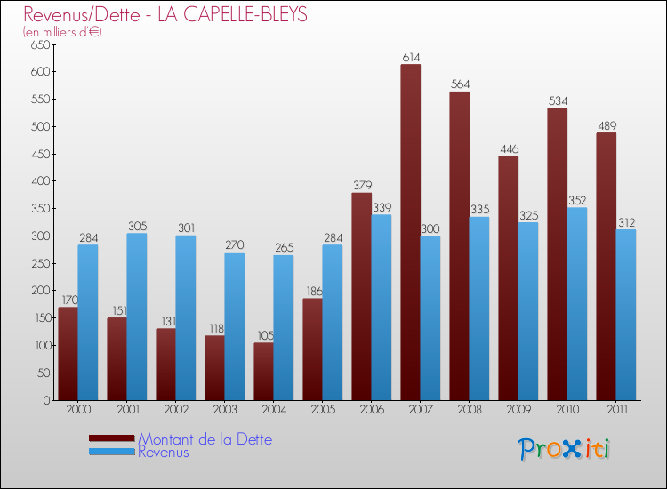 Evolution comparée de la dette et des revenus pour la commune de LA CAPELLE-BLEYS de 2000 à 2011 Comparaison de la dette et des revenus pour LA CAPELLE-BLEYS de 2000 à 2011