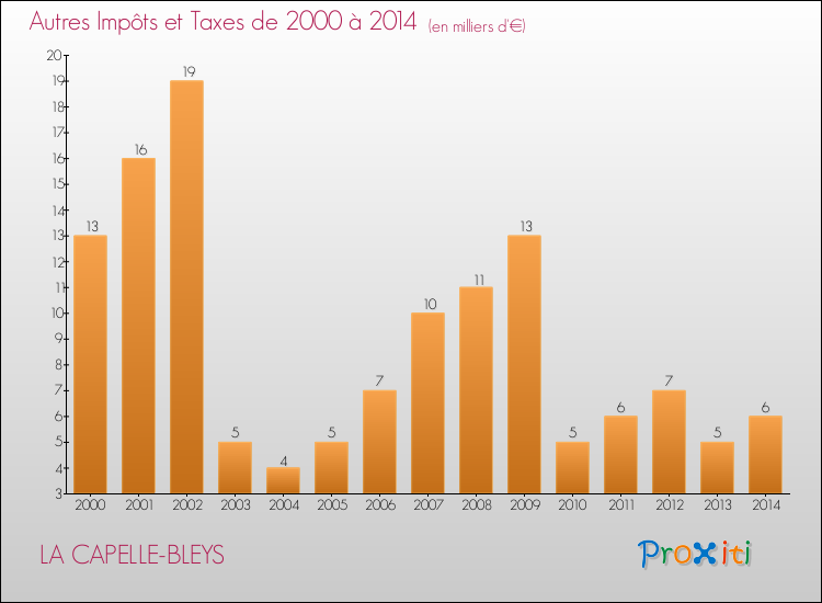 Evolution du montant des autres Impôts et Taxes pour LA CAPELLE-BLEYS de 2000 à 2014