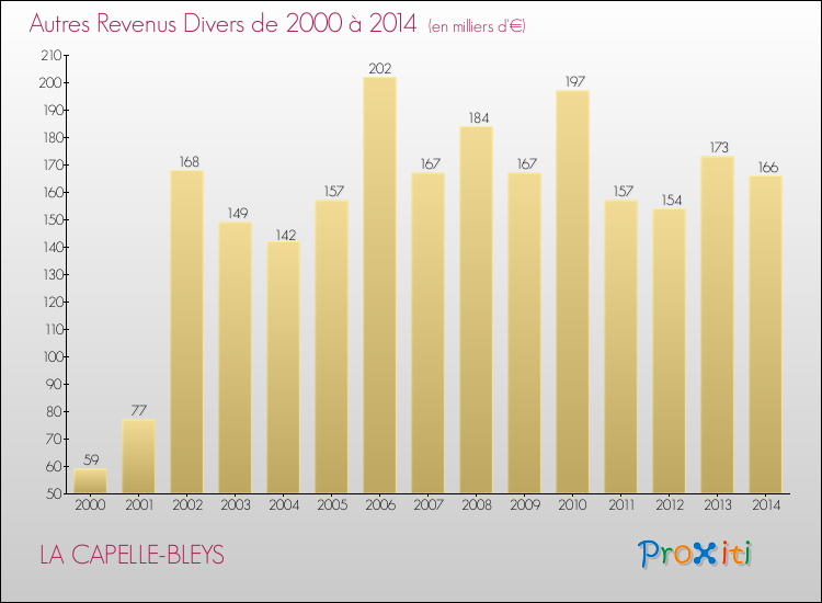 Evolution du montant des autres Revenus Divers pour LA CAPELLE-BLEYS de 2000 à 2014
