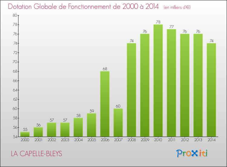 Evolution du montant de la Dotation Globale de Fonctionnement pour LA CAPELLE-BLEYS de 2000 à 2014