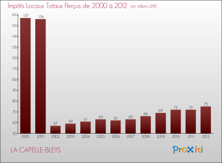 Evolution des Impôts Locaux pour la commune de LA CAPELLE-BLEYS de 2000 à 2012 Evolution des Impôts Locaux pour LA CAPELLE-BLEYS de 2000 à 2012