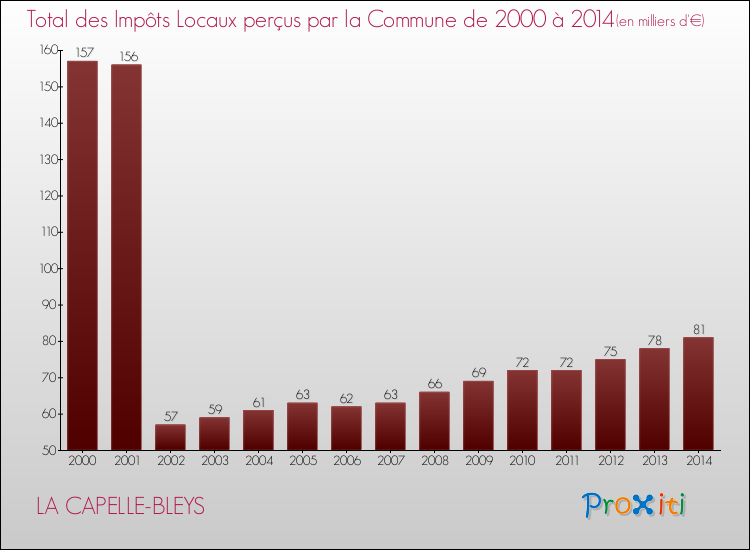 Evolution des Impôts Locaux pour LA CAPELLE-BLEYS de 2000 à 2014