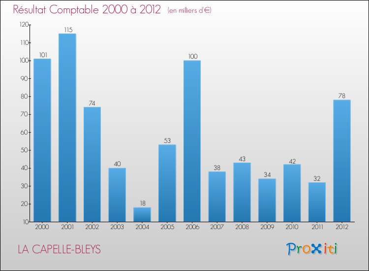 Evolution du résultat comptable pour la commune de LA CAPELLE-BLEYS de 2000 à 2012 Evolution du résultat comptable pour LA CAPELLE-BLEYS de 2000 à 2012