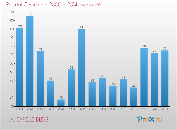 Evolution du résultat comptable pour la commune de LA CAPELLE-BLEYS de 2000 à 2014 Evolution du résultat comptable pour LA CAPELLE-BLEYS de 2000 à 2014