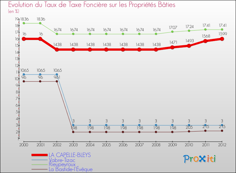 Evolution du taux de la taxe foncière sur le bati pour LA CAPELLE-BLEYS et les communes proches de 2000 à 2012 Comparaison des taux de taxe foncière sur le bati pour LA CAPELLE-BLEYS et les communes voisines de 2000 à 2012