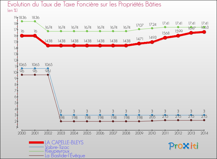 Evolution du taux de la taxe foncière sur le bati pour LA CAPELLE-BLEYS et les communes proches de 2000 à 2014 Comparaison des taux de taxe foncière sur le bati pour LA CAPELLE-BLEYS et les communes voisines de 2000 à 2014