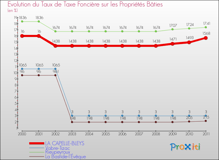 Evolution du taux de la taxe foncière sur le bati pour LA CAPELLE-BLEYS et les communes proches Comparaison des taux de taxe foncière sur le bati pour LA CAPELLE-BLEYS et les communes voisines