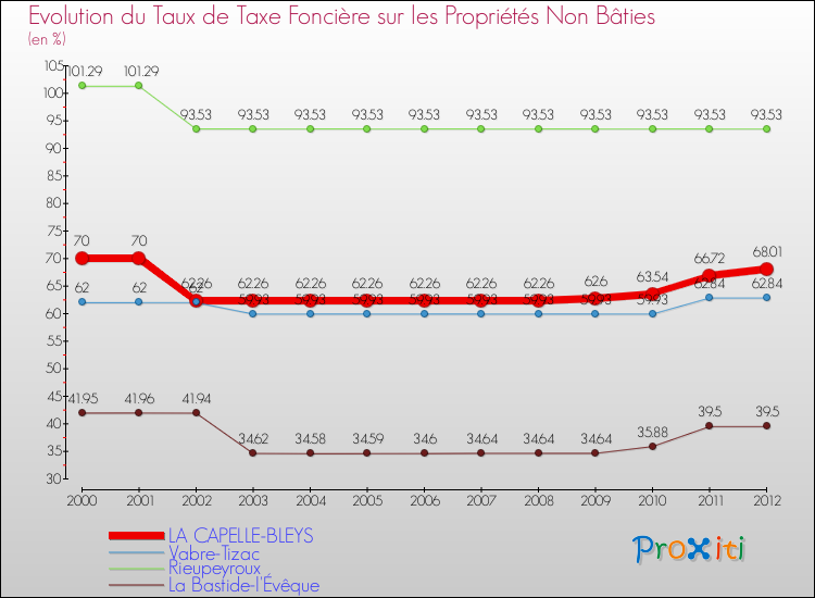 Evolution du taux de la taxe foncière sur les immeubles et terrains non batis pour LA CAPELLE-BLEYS et les communes proches de 2000 à 2012 Comparaison des taux de la taxe foncière sur les immeubles et terrains non batis pour LA CAPELLE-BLEYS et les communes voisines de 2000 à 2012