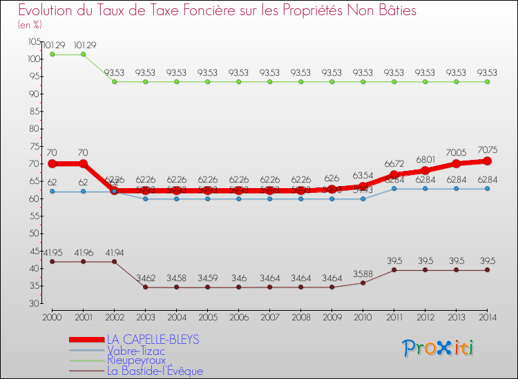 Evolution du taux de la taxe foncière sur les immeubles et terrains non batis pour LA CAPELLE-BLEYS et les communes proches de 2000 à 2014 Comparaison des taux de la taxe foncière sur les immeubles et terrains non batis pour LA CAPELLE-BLEYS et les communes voisines de 2000 à 2014