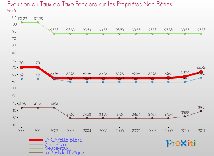 Evolution du taux de la taxe foncière sur les immeubles et terrains non batis pour LA CAPELLE-BLEYS et les communes proches Comparaison des taux de la taxe foncière sur les immeubles et terrains non batis pour LA CAPELLE-BLEYS et les communes voisines