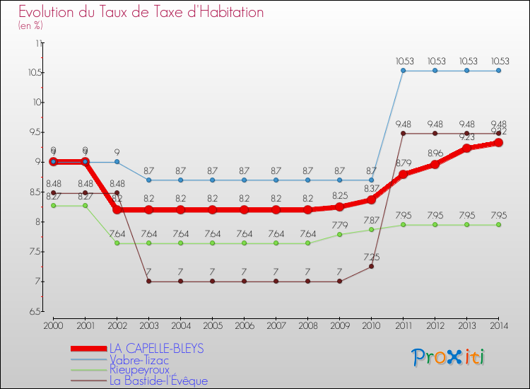 Evolution du taux de la taxe d'habitation pour LA CAPELLE-BLEYS et les communes proches de 2000 à 2014 Comparaison des taux de la taxe d'habitation pour LA CAPELLE-BLEYS et les communes voisines de 2000 à 2014