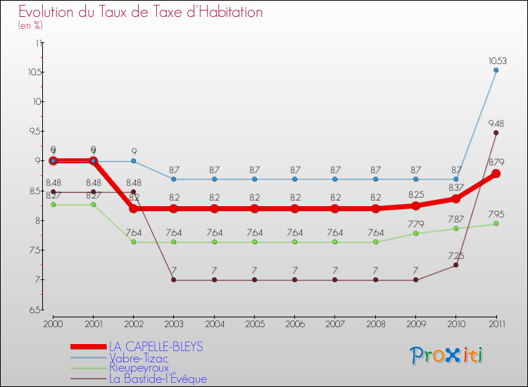 Evolution du taux de la taxe d'habitation pour LA CAPELLE-BLEYS et les communes proches Comparaison des taux de la taxe d'habitation pour LA CAPELLE-BLEYS et les communes voisines
